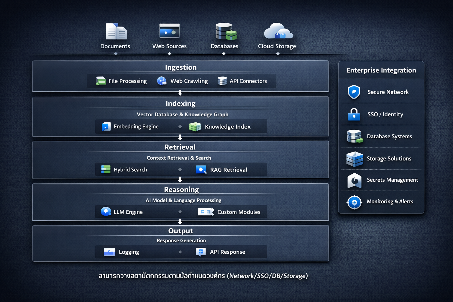 T-RAG Enterprise Architecture