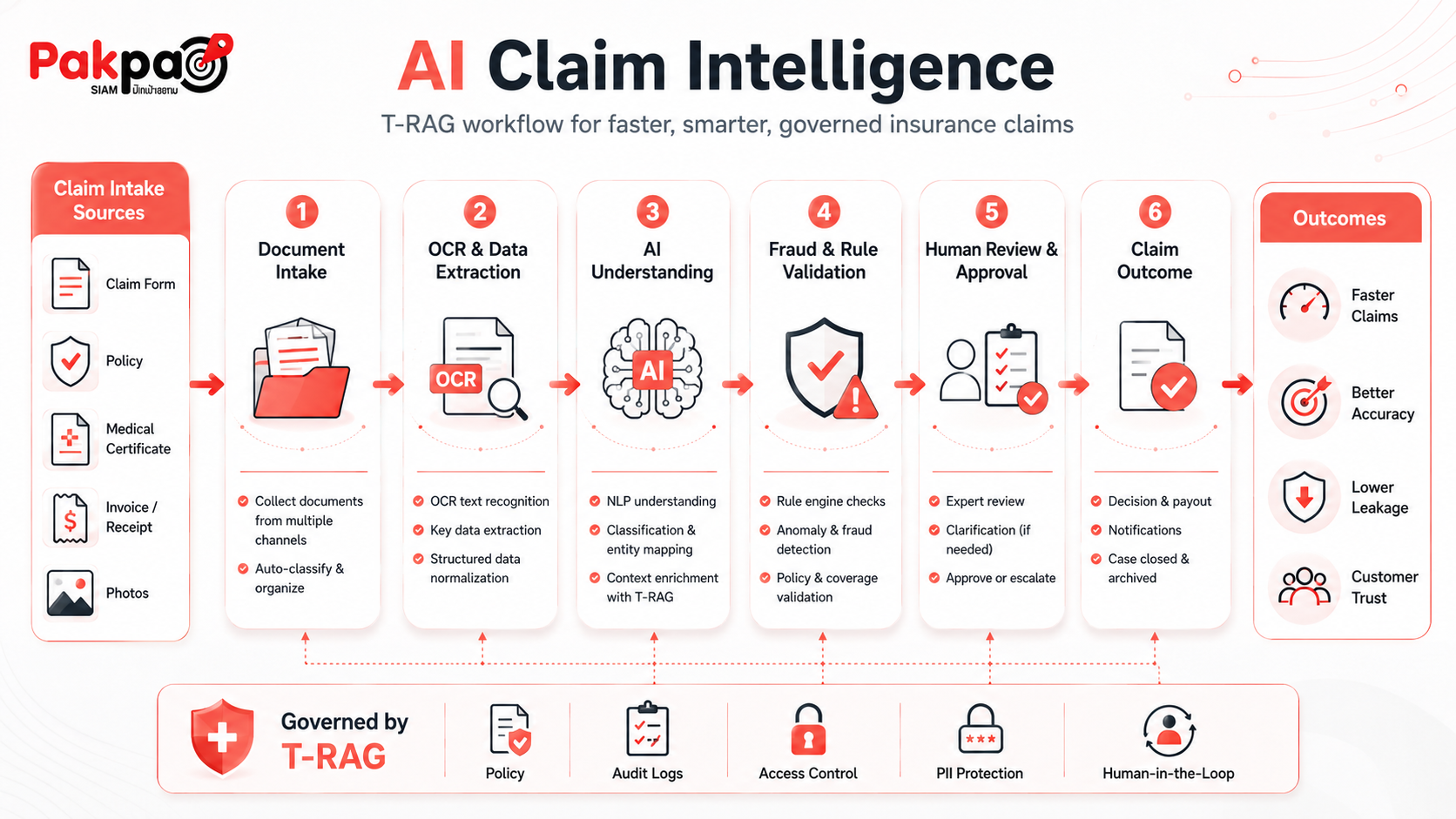 AI Claim Intelligence workflow for insurance claims using document intake, OCR data extraction, AI understanding, fraud rule validation, human approval, claim outcome and T-RAG governance