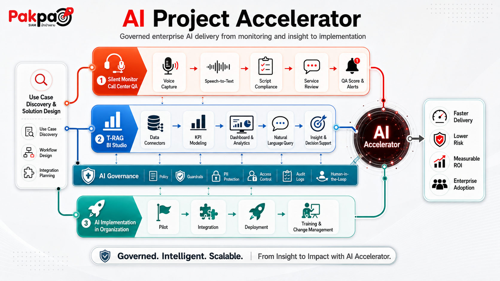 AI Project Accelerator workflow combining Silent Monitor Call Center QA, T-RAG BI Studio, AI Governance and AI Implementation in organization with measurable ROI and enterprise adoption