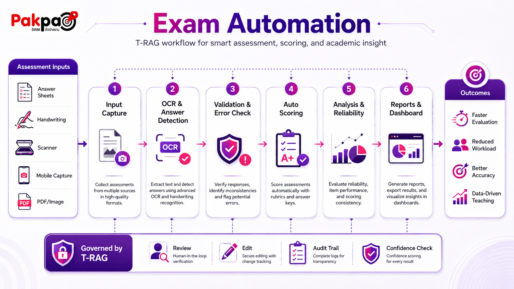 Exam Automation workflow for smart assessment OCR answer detection validation auto scoring analysis reliability reports dashboard and T-RAG governed review audit trail confidence check