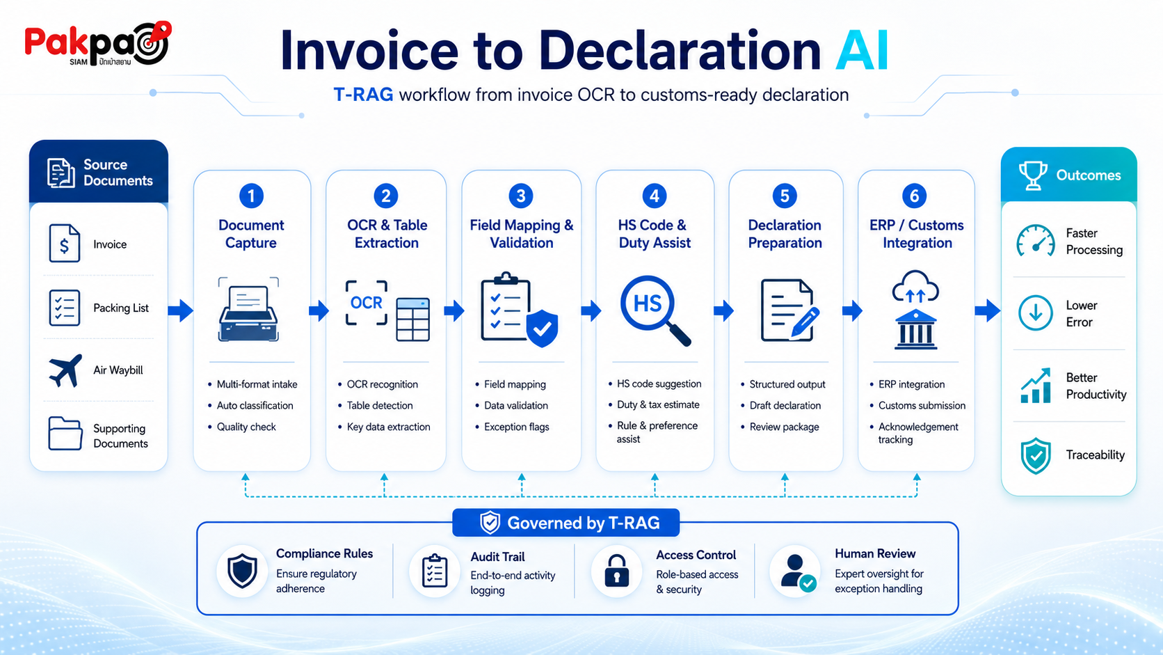 Invoice to Declaration AI workflow for logistics and customs declaration using invoice OCR, packing list, airwaybill, field mapping, HS code duty assist, ERP customs integration and audit trail