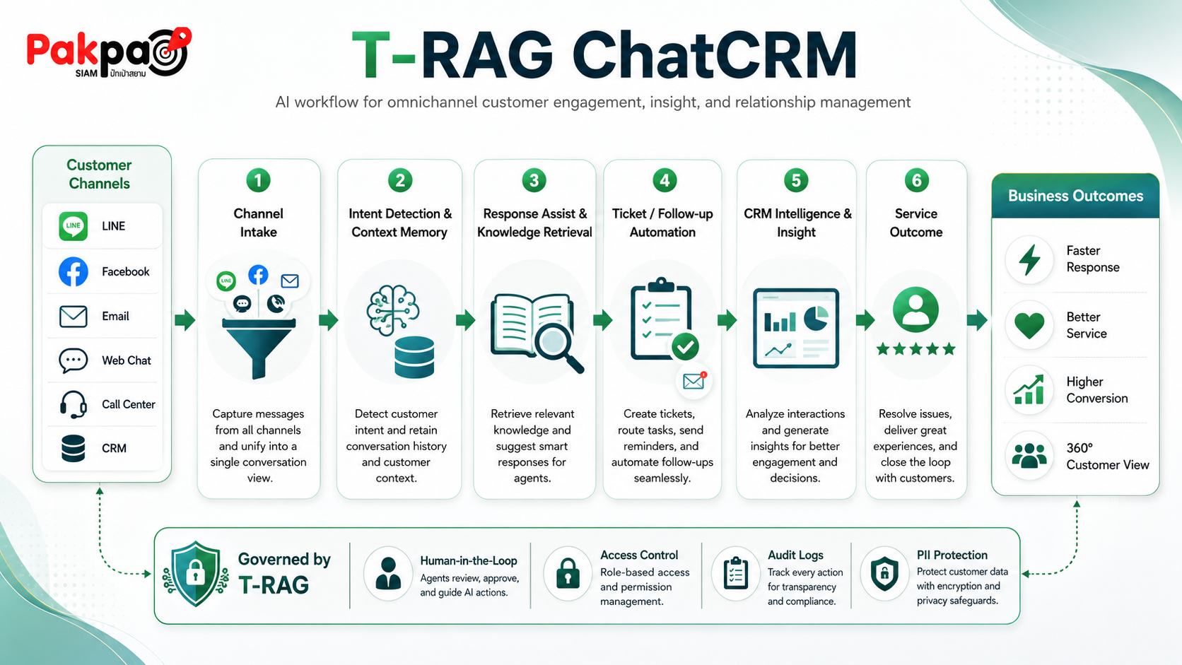 T-RAG ChatCRM workflow for omnichannel customer engagement from LINE Facebook email web chat call center and CRM to intent detection knowledge retrieval ticket automation CRM insight and service outcome